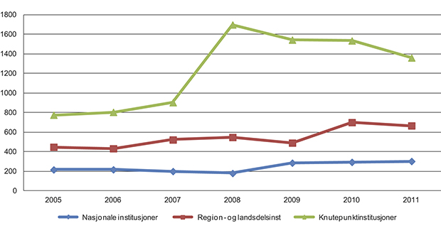 Figur 11.19 Antall konserter ved nasjonale institusjoner, region- og landsdelsinstitusjoner og knutepunktinstitusjoner i 2005–2011.