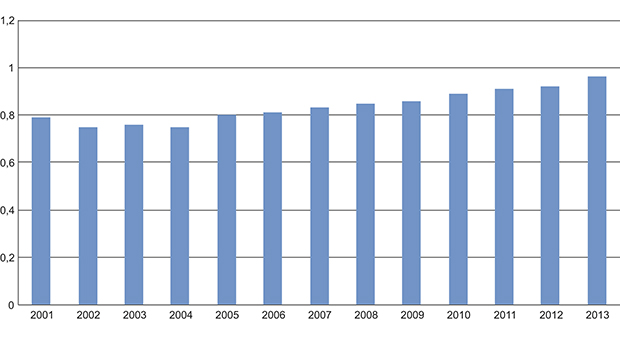 Figur 11.2 Kulturbudsjettet som prosentdel av statsbudsjettet.1