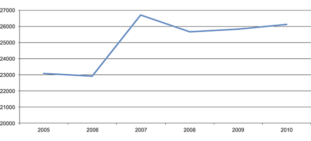 Figur 11.20 Antall Tono-registrerte konserter for årene 2005 til 2010.