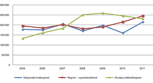 Figur 11.22 Antall besøkende ved knutepunktinstitusjonene region- og landsdelsinstitusjonene og nasjonale institusjoner i 2005–2011.