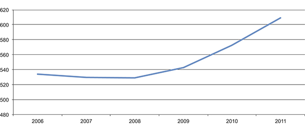 Figur 11.23 Antall årsverk ved orkestrene 2006–2011.