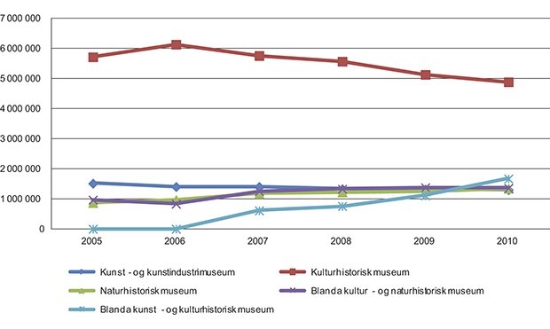 Figur 11.25 Besøk ved museene etter m useumstype for årene 2005 til 2010.1