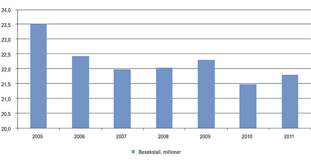 Figur 11.27 Besøk ved folkebibliotekene, 2005 til 2011.
