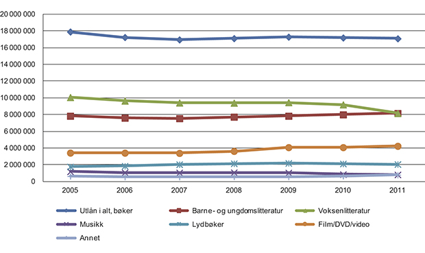 Figur 11.28 Utlån ved folkebibliotekene for årene 2005 til 2011.