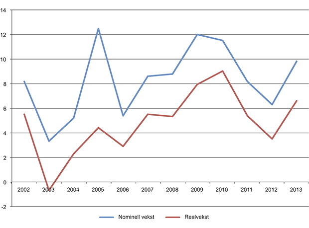 Figur 11.3 Årlig vekst i statlige kulturbevilgninger 2002–2013.1