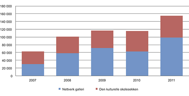 Figur 11.31 Utviklingen i besøkstall for Nasjonalmuseets landsdekkende program for årene 2007 til 2011