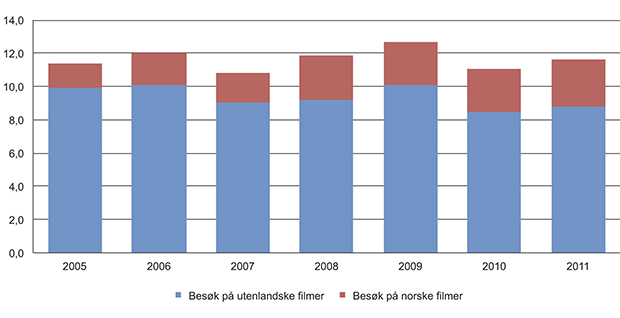 Figur 11.32 Antall besøkende på kino for årene 2005 til 2011.