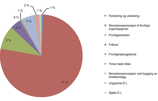 Figur 11.34 Fordelingen av midler til frivillighetsformål 2013.1
