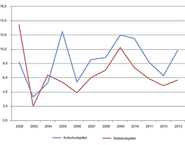 Figur 11.4 Årlig prosentvis vekst statsbudsjettet og kulturbudsjettet 2002–2013.
