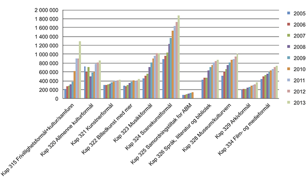 Figur 11.5 Fordelingen av midler på Kulturdepartementets budsjett 2005–2013.1
