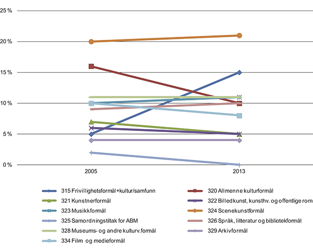 Figur 11.6 Prosentvis fordeling av bevilgninger på kulturbudsjettet i hhv. 2005 og 2013. Inkluderer programkategori 08.20 Kulturformål + kapittel 315 Frivillighetsformål + kultur/samfunn og kapittel og 334 Film- og medieformål).
