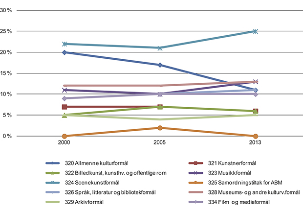 Figur 11.7 Prosentvis fordeling av bevilgninger på kulturbudsjettet i hhv 2000, 2005 og 2013. Inkluderer programkategori 08.20 Kulturformål + kapittel 334 Film- og medieformål.