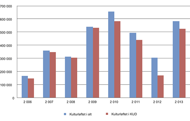 Figur 11.8 Kulturløftet 2006–2013 i tall.