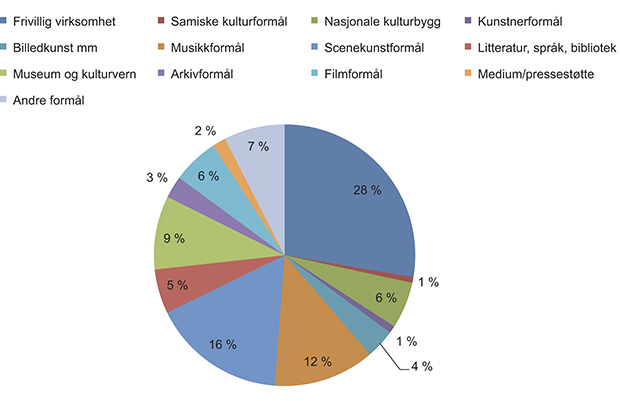 Figur 11.9 Prosentvis fordeling av realøkningen per område fra 2006 til 2013. Basert på tabell 11.4.