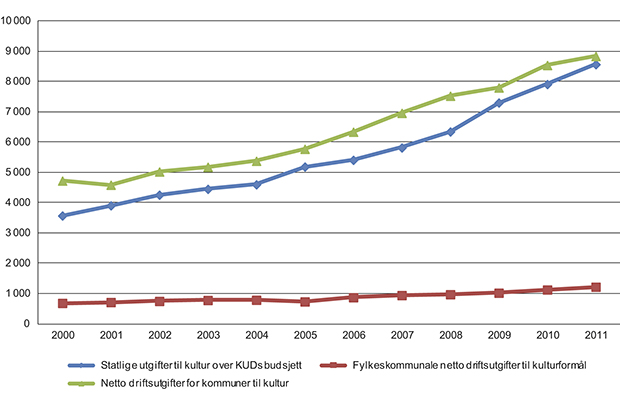 Figur 12.1 Utgifter til kulturformål, stat, fylkeskommuner og kommuner 2000–2011. Millioner kroner. Løpende priser.
