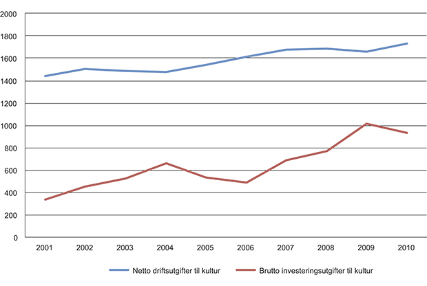 Figur 12.2 Reelle netto driftsutgifter og brutto investeringsutgifter til kulturformål per innbygger i kommunene, 2001–2010. Befolkningsvektet gjennomsnitt.