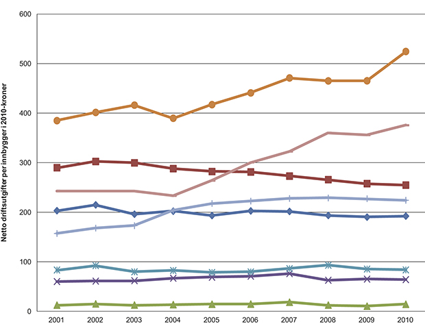Figur 12.3 Reelle netto driftsutgifter til åtte ulike kategorier innenfor kultursektoren i kommunene, 2001–2010. Befolkningsvektet gjennomsnitt.