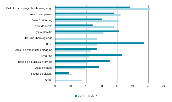 Figur 3.1 Hovedutfordringer i folkehelse- og forebyggingsarbeidet i 2011 og 2017. Prosent.