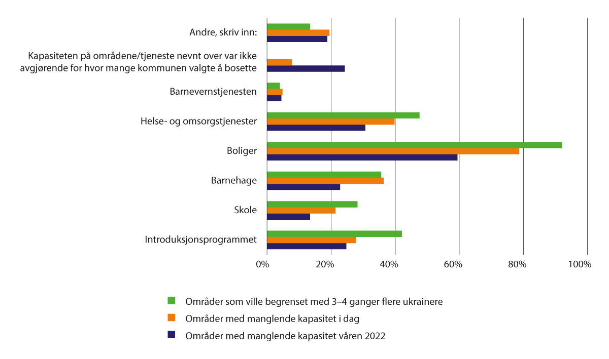 Figur 2.1 Hva begrenser kommunenes kapasitet til bosetting?