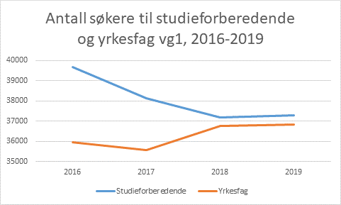 antall søkere til studieforberedende, graf