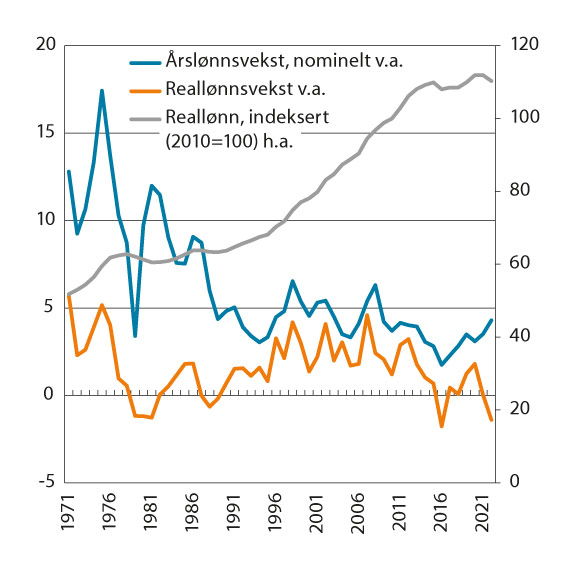 Figur 2.1 Nominell årslønn og reallønn 1970–2022