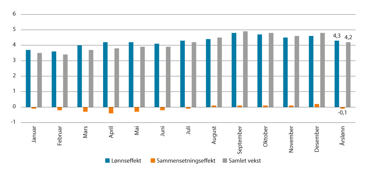 Figur 2.2 Årslønnsvekst uten etterbetalinger1 fra 2021 til 2022 og vekst i lønn per måned dekomponert i lønnseffekt og sammensetningseffekt. Endring i årslønn i alt og fra samme måned 2021. Prosent