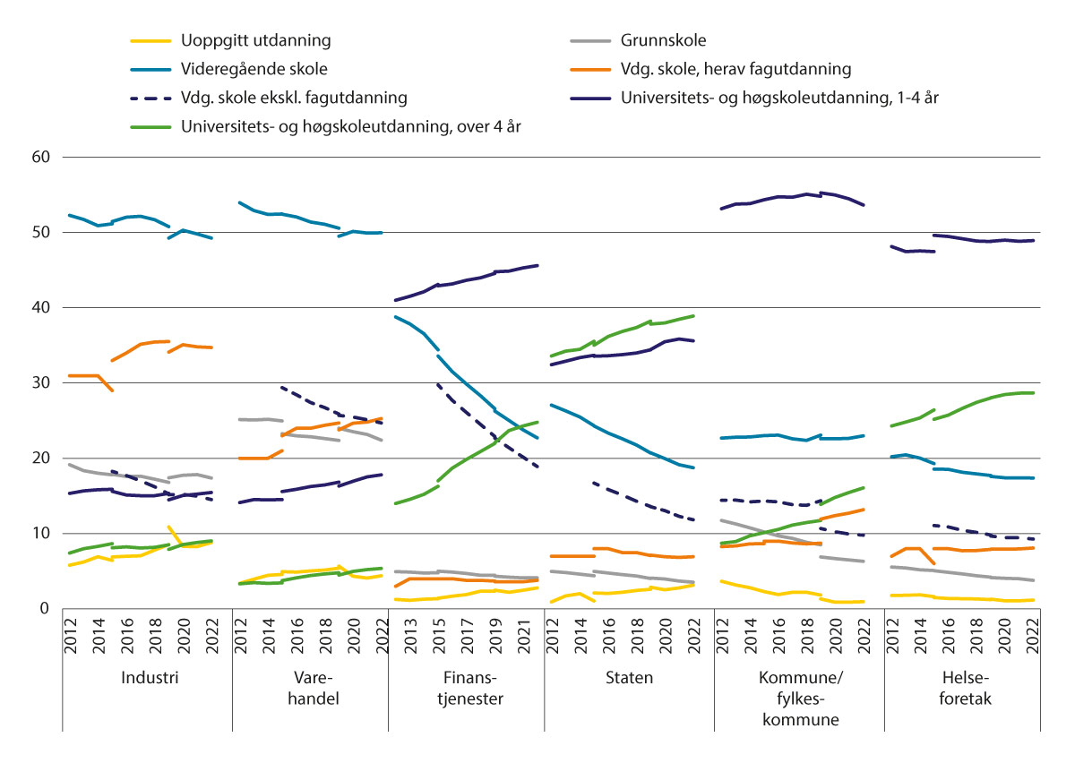 Figur 2.5 Ansatte fordelt på utdanningslengde. Heltidsansatte. 2012–2022.1 Prosent