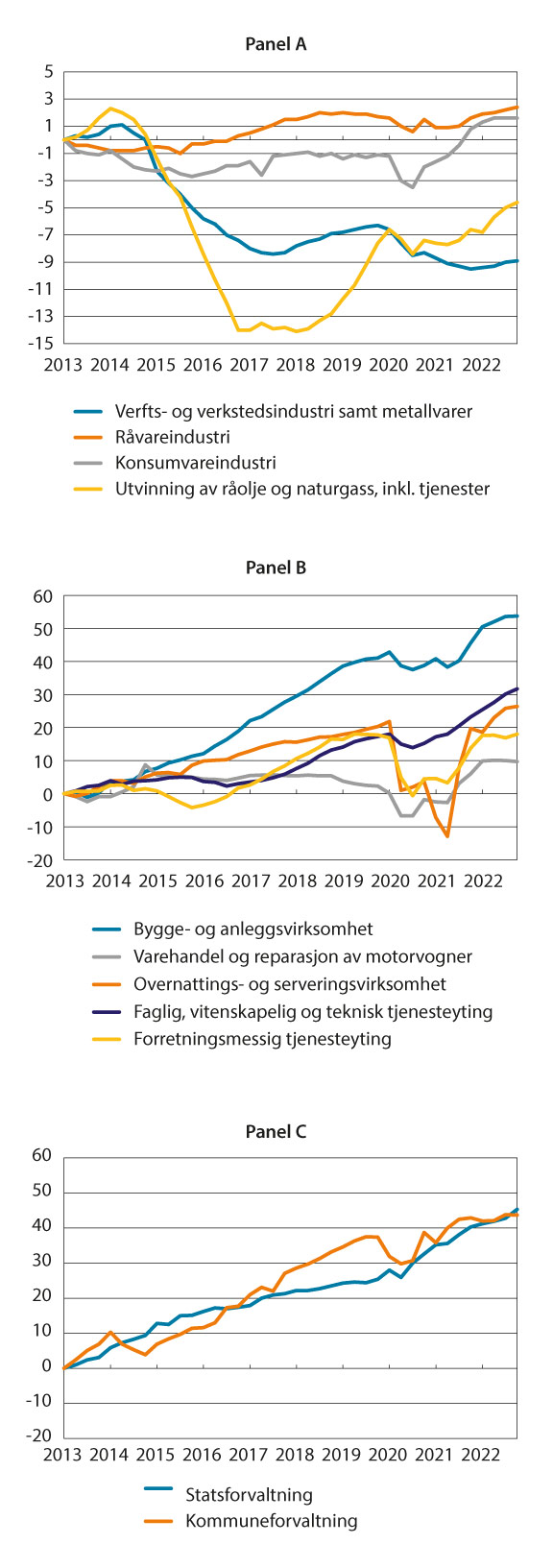 Figur 7.2 Sysselsatte etter næring. Sesongjustert endring fra 1. kvartal 2013. 1 000 personer