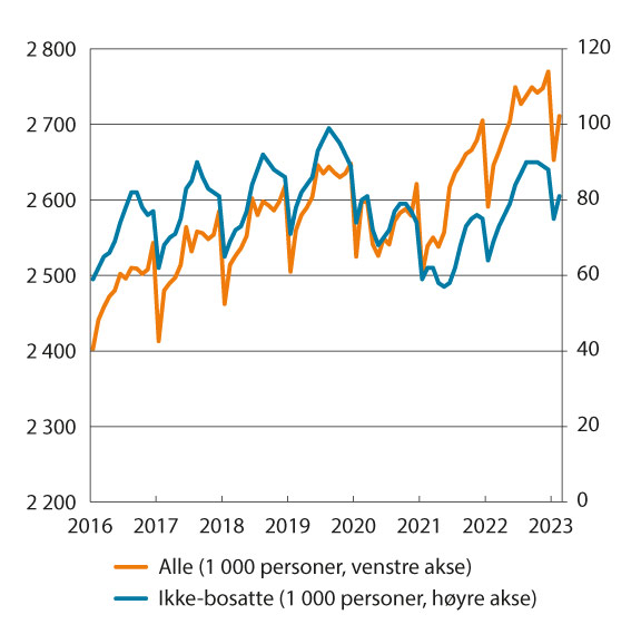 Figur 7.3 Antall lønnstakere, alle (venstre akse) og ikke-bosatte (høyre akse). 1 000 personer, ikke sesongjustert