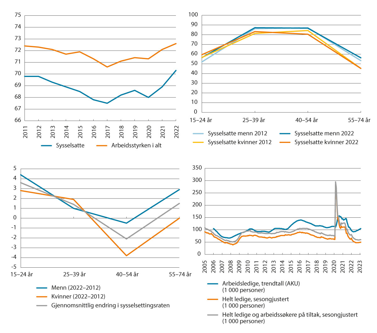 Figur 7.4 Utviklingen i sysselsetting og arbeidsledighet
