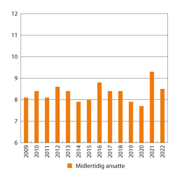 Figur 7.7 Midlertidig ansatte, i prosent av alle ansatte. Ikke-bruddjustert1