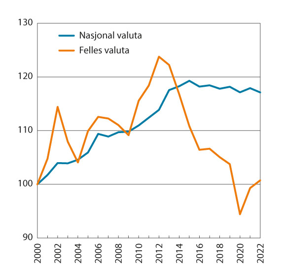 Figur 8.1 Relative timelønnskostnader i industrien. Norge og handelspartnerne i EU. 2000–2022. Indeks 2000=100