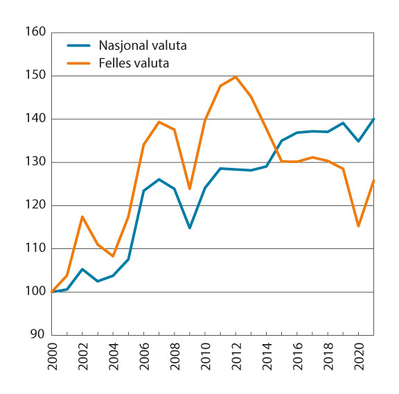 Figur 8.2 Lønnskostnader per produsert enhet i industrien i Norge relativt til handelspartnerne1. 2000–2021. Indeks 2000=100
