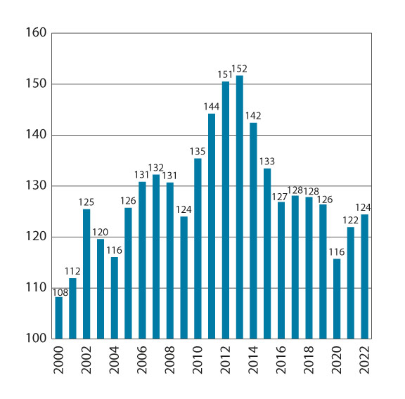 Figur 8.3 Timelønnskostnader i industrien i Norge1 i forhold til industrien hos handelspartnerne i EU i felles valuta2. 2000–2022. Handelspartnerne i figuren=100