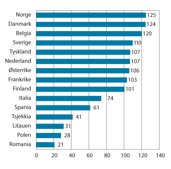 Figur 8.4 Timelønnskostnader i industrien i Norge og industrien hos Norges handelspartnere1 i EU i felles valuta i 2022. Handelspartnerne i figuren=100