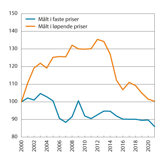 Figur 8.5 Bruttoprodukt per timeverk i norsk industri i forhold til bruttoprodukt per sysselsatt i industrien hos handelspartnerne. Faste priser og løpende priser i felles valuta. 2000–2021. Indeks 2000=100