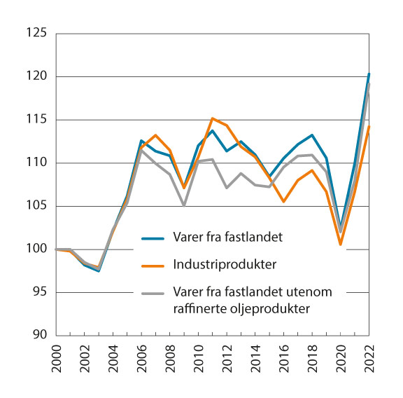 Figur 8.6 Bytteforhold for Norge. Indeks 2000=100