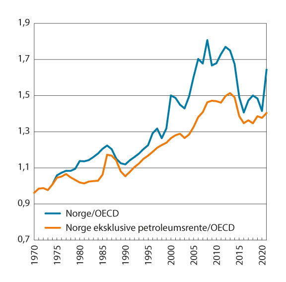 Figur 8.7 BNP per innbygger i Norge (i KKP) relativt til OECD-snittet og BNP i Norge eksklusive petroleumsrente (i KKP) relativt til OECD-snittet. 1970–2021