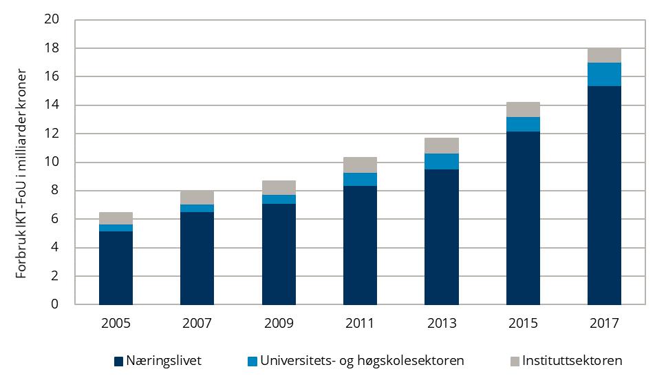 Grafen viser forbruk til IKT-forskning og -utvikling for næringslivet, UH-sektoren og instituttsektoren fra 2005 til 2017. Det har vært en sterk økning i perioden, særlig for næringslivet. I 2005 var forbruk for næringslivet 5,2 milliarder, UH-sektoren 0,47 milliarder og insitituttsektoren 0,78 milliarder, til sammen 6,45 milliarder. I 2007 var forbruk for næringslivet 6,53 milliarder, UH-sektoren 0,54 milliarder og insitituttsektoren 0,83 milliarder, til sammen 7,9 milliarder. I 2009 var forbruk for næringslivet 7,13 milliarder, UH-sektoren 0,61 milliarder og insitituttsektoren 0,96 milliarder, til sammen 8,69 milliarder. I 2011 var forbruk for næringslivet 8,41 milliarder, UH-sektoren 0,89 milliarder og insitituttsektoren 1,05 milliarder, til sammen 10,34 milliarder. I 2013 var forbruk for næringslivet 9,57 milliarder, UH-sektoren 1,11 milliarder og insitituttsektoren 0,99 milliarder, til sammen 11,67 milliarder. I 2015 var forbruk for næringslivet 12,22 milliarder, UH-sektoren 0,97 milliarder og insitituttsektoren 0,99 milliarder, til sammen 14,18 milliarder. I 2017 var forbruk for næringslivet 15,4 milliarder, UH-sektoren 1,63 milliarder og insitituttsektoren 0,96 milliarder, til sammen 17,99 milliarder.