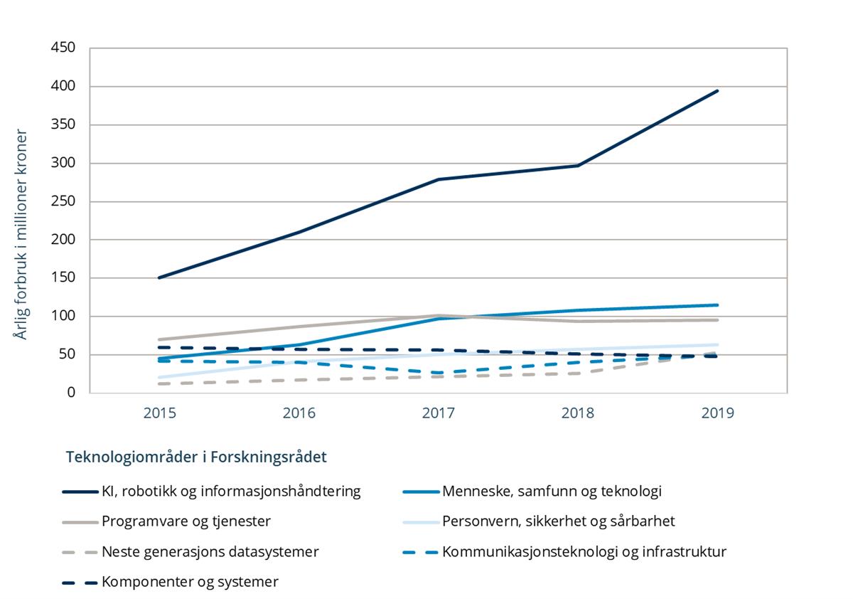 Grafen viser årlig forbruk for teknologiområdene KI,robotikk og informasjonshåndtering, Programvare og tjenester, Neste generasjon datasystemer, Komponenter og systemer, Menneske, samfunn og teknologi, Personvern, sikkerhet og sårbarhet og Kommunikasjonsteknologi og infrastruktur. Grafen viser at mens de andre områdene har små variasjoner i perioden 2015 til 2019, så har det vært en kraftig økning, fra ca 150 millioner kroner årlig i 2015 til ca 400 millioner kroner årlig i 2019 for området KI, robotikk og informasjonshåndtering. Det største av de andre områdene ligger like i overkant av 100 millioner kroner.