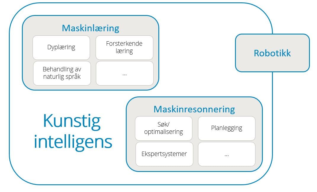 Forenklet oversikt over hva som inngår i kunstig intelligente systemer. En hovedboks kalt Kunstig intelligens. Denne inneholder to mindre bokser: Maskinlæring og Maskinresonnering. En enda mindre boks, Robotikk, er plassert delvis innenfor og delvis utenfor boksen. Inni boksen Maskinlæring finner vi dyplæring, forsterkende læring og behandling av naturlig språk med mer. I boksen Maskinresonnering finner vi søk/optimalisering, planlegging, ekspertsystemer med mer.