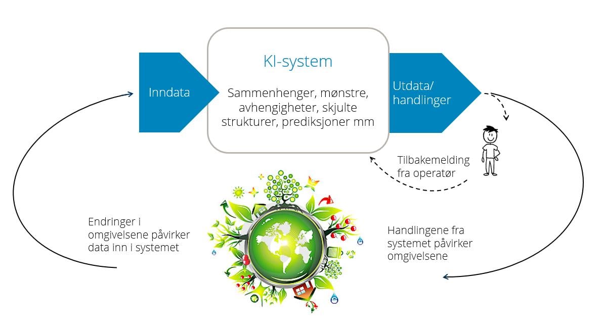 Sammenhengen mellom et KI-system, operatør og omgivelser. Figur som viser at inndata går inn i et KI-system. Systemet kan finne sammenhenger, mønster, avhengigheter, skjulte strukturer, prediksjoner med mer. En pil viser utdata eller handlinger som kommer ut fra systemet. Utdataene eller handlingene kan gå innom en operatør som gir tilbakemelding til systemet. De vil også påvirke omgivelsene. Endringene i omgivelsene vil påvirke data som går inn i systemet igjen.