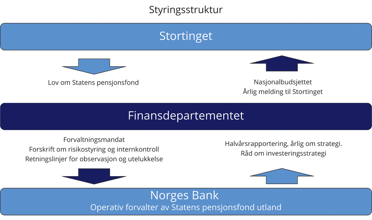 Figur 2.1 Styringsstrukturen for SPU