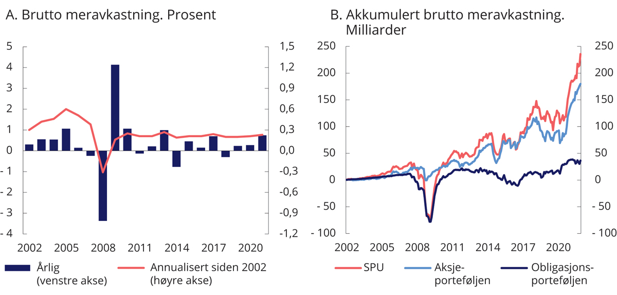 Figur 2.10 Brutto meravkastning (differanseavkastning) av Norges Banks forvaltning
