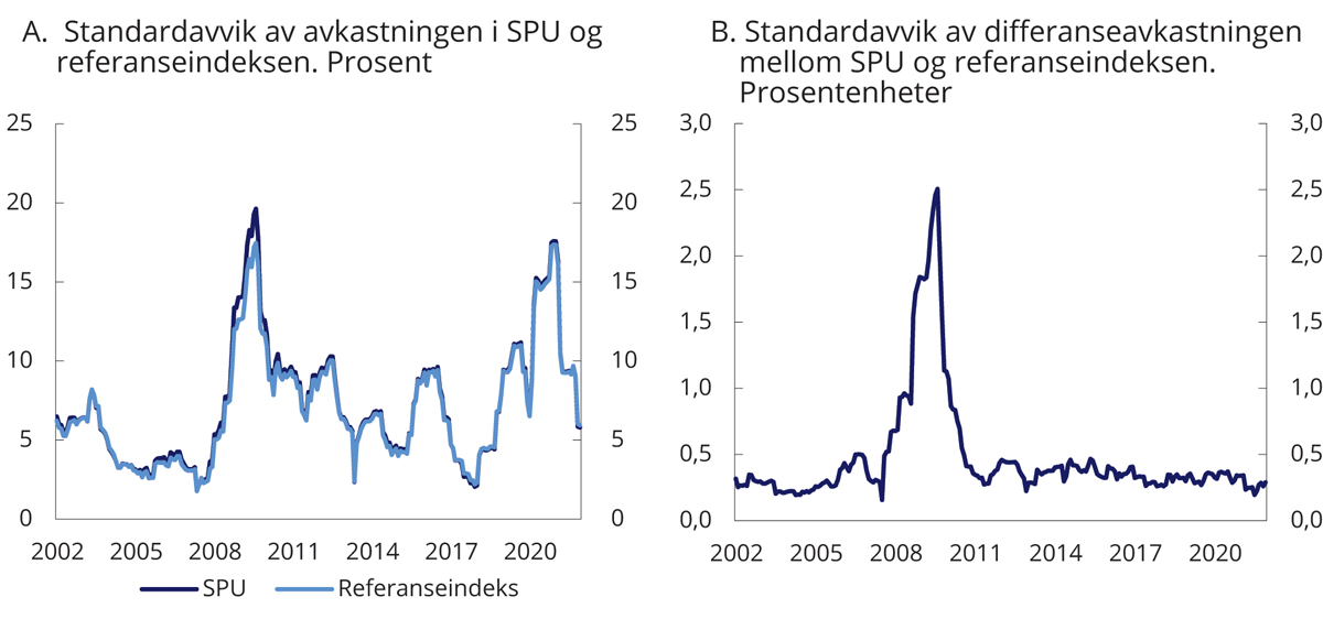 Figur 2.11 Rullerende tolvmåneders standardavvik i avkastningen av SPU1 og referanseindeksen samt differanseavkastningen, målt i valutakurven