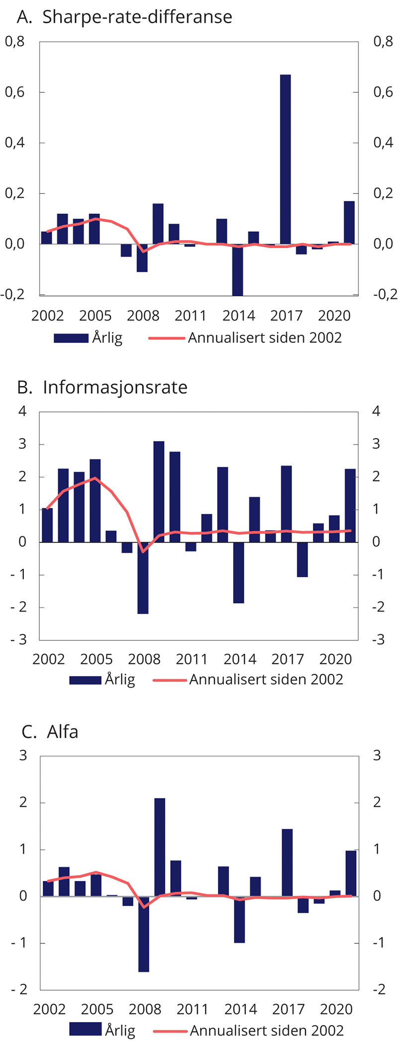 Figur 2.12 Risikojustert avkastning for SPU. Årlig og siden 2002