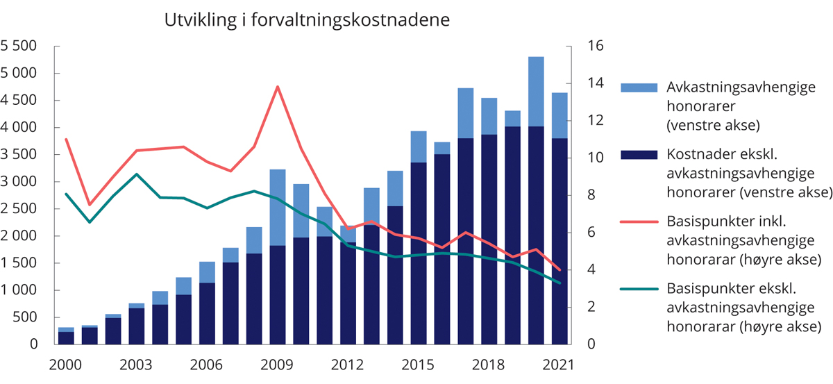 Figur 2.13 Utvikling i forvaltningskostnader i SPU. Millioner kroner (venstre akse) og basispunkter (høyre akse). Ett basispunkt = 0,01 prosent