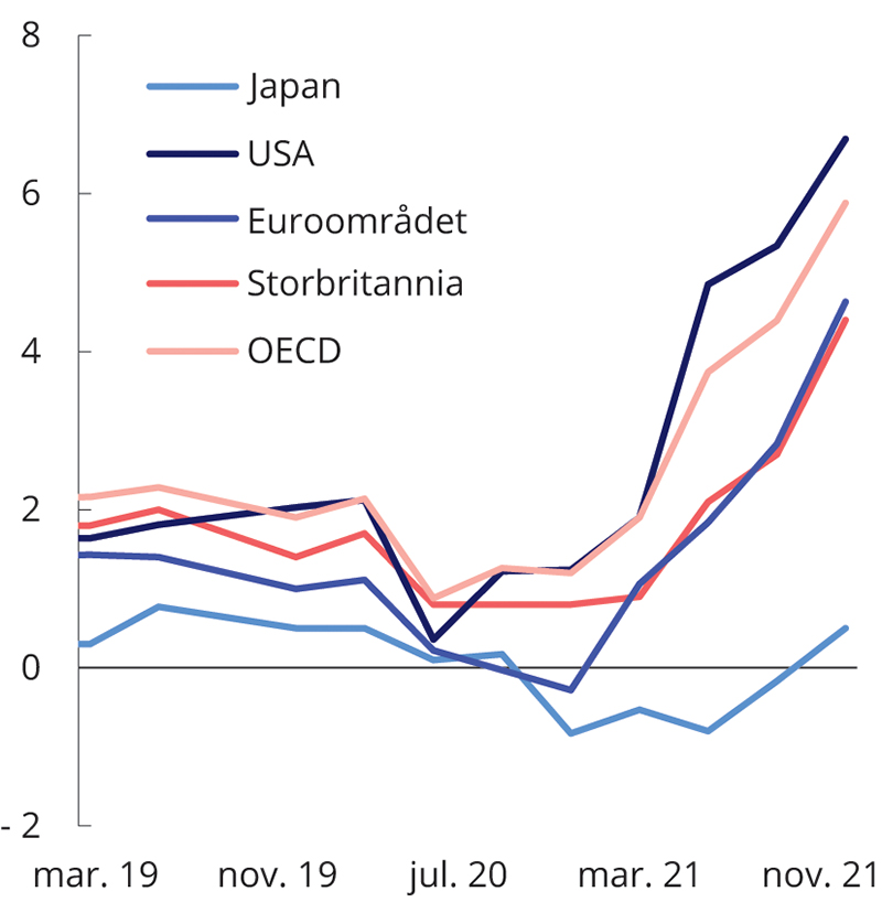 Figur 2.14 Konsumprisindekser i Japan, Storbritannia, USA, OECD og Euroområdet. Prosentvis endring frå året før