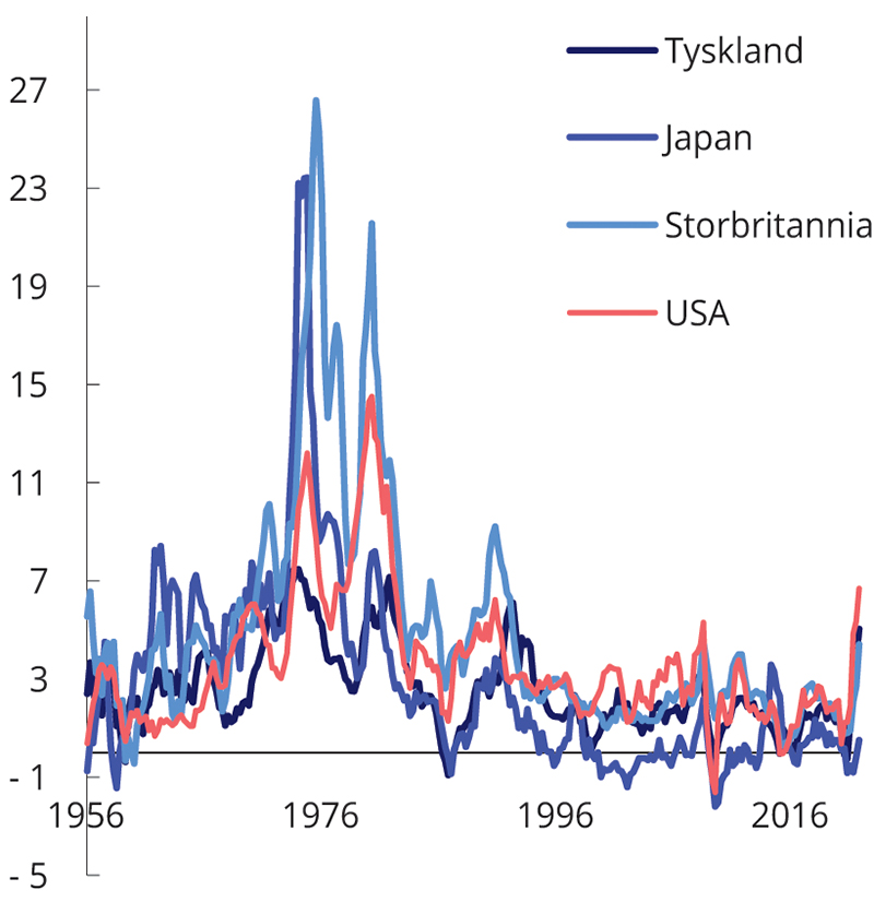 Figur 2.15 Konsumprisindekser i Tyskland, Japan, Storbritannia og USA. Prosentvis endring fra året før