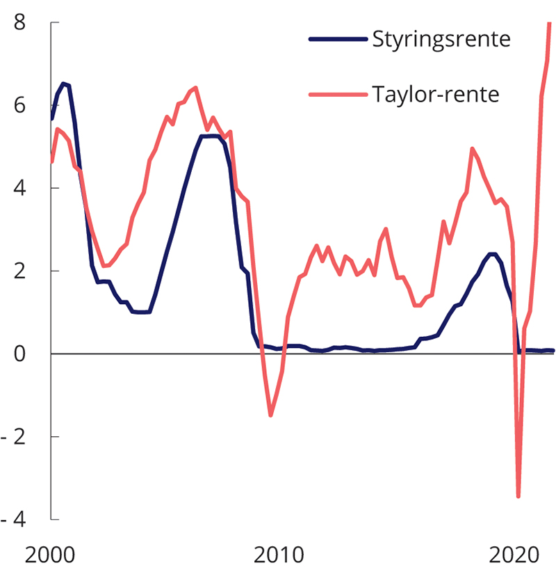 Figur 2.16 Taylor-rente1 og styringsrente i USA